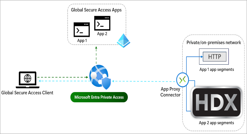 Publish on-premises apps with Microsoft Entra application proxy - Microsoft  Entra ID